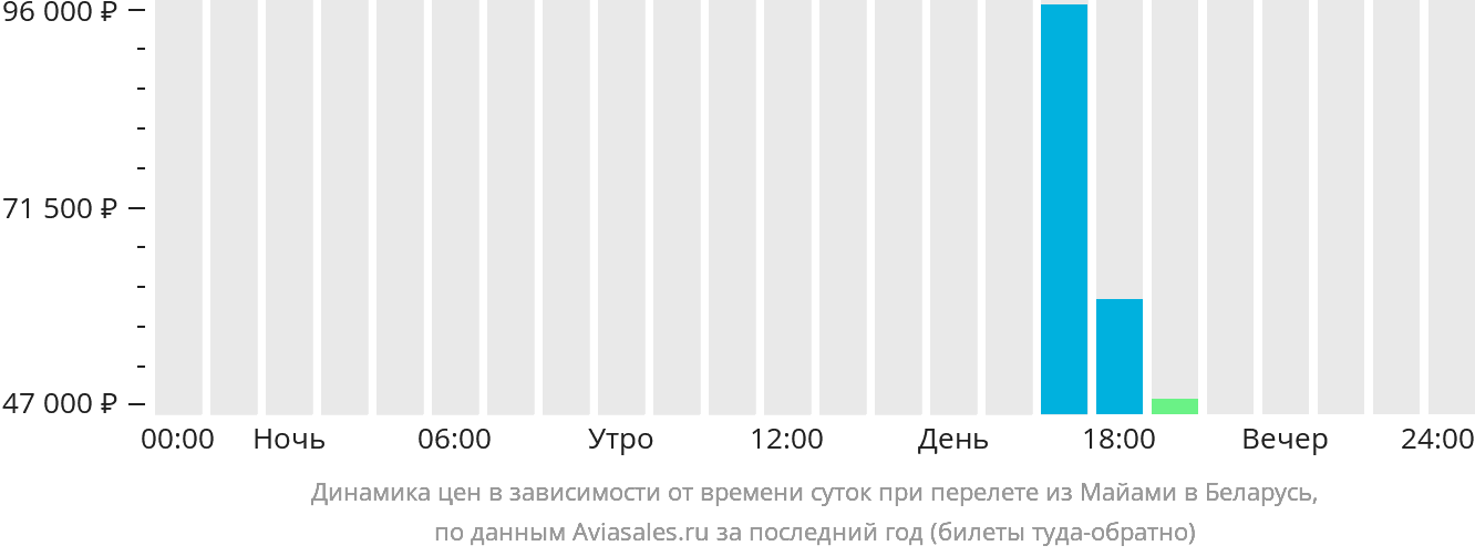 Динамика цен в зависимости от времени вылета из Майами в Беларусь