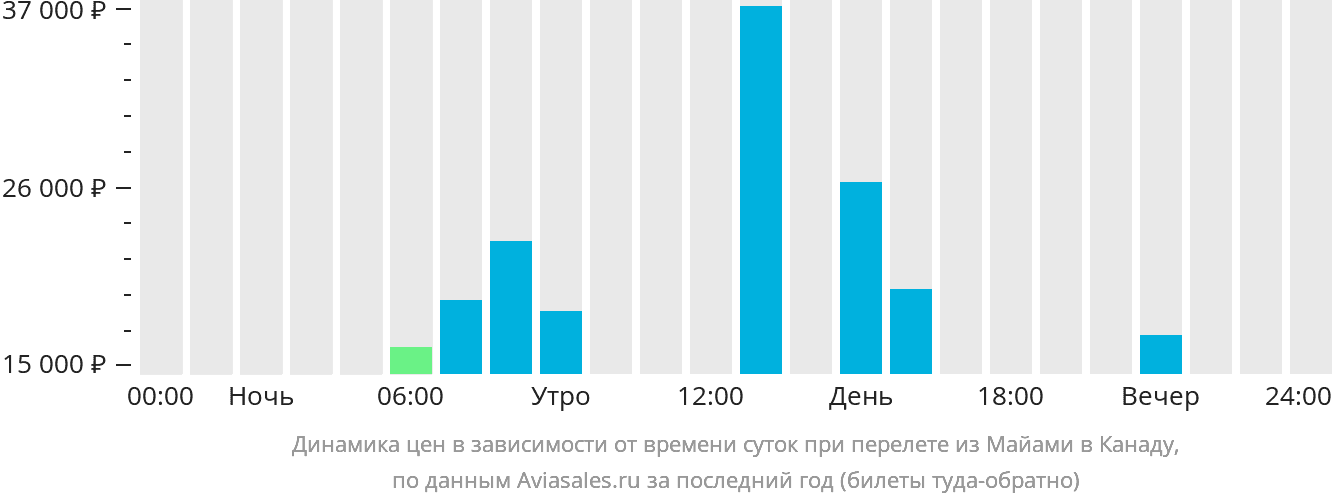 Динамика цен в зависимости от времени вылета из Майами в Канаду