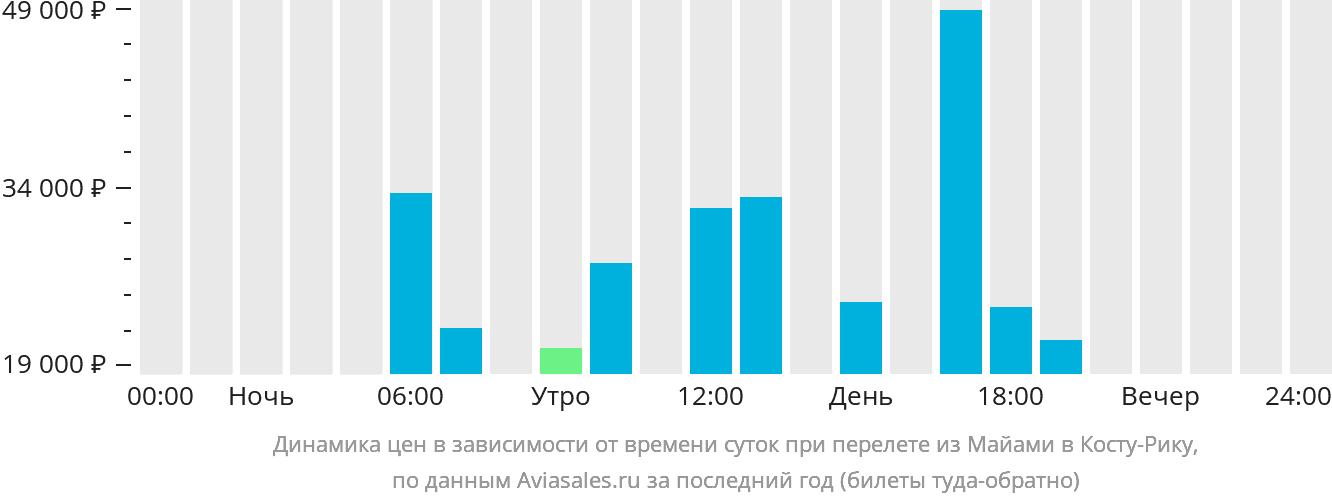 Динамика цен в зависимости от времени вылета из Майами в Коста-Рику