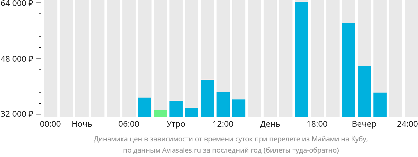 Динамика цен в зависимости от времени вылета из Майами на Кубу