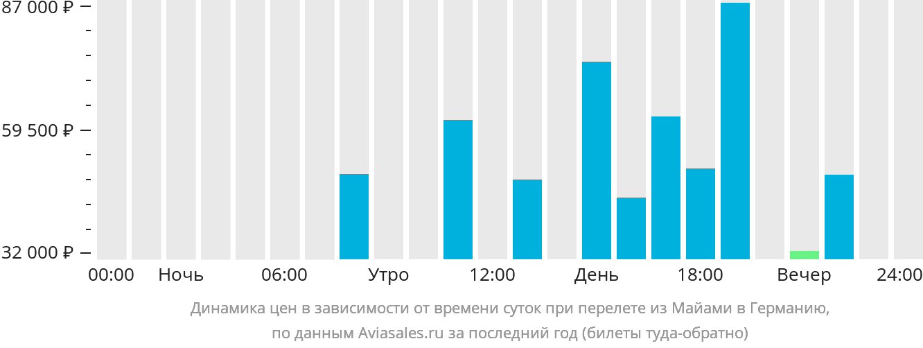 Динамика цен в зависимости от времени вылета из Майами в Германию