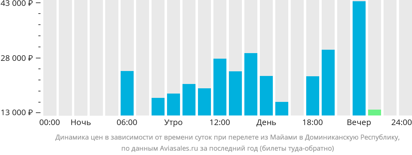 Динамика цен в зависимости от времени вылета из Майами в Доминиканскую Республику