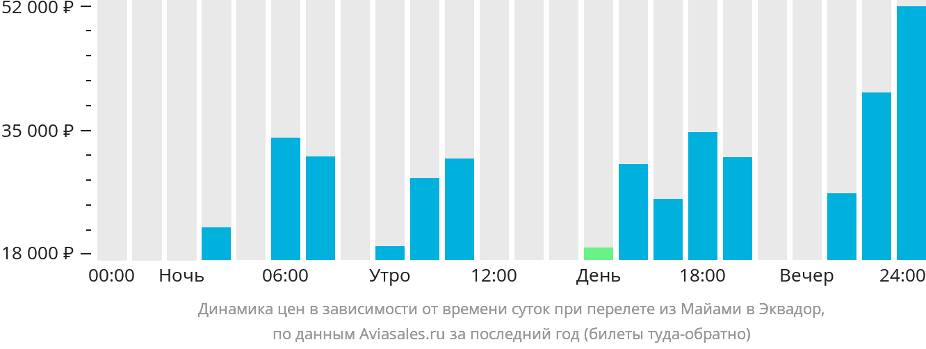 Динамика цен в зависимости от времени вылета из Майами в Эквадор