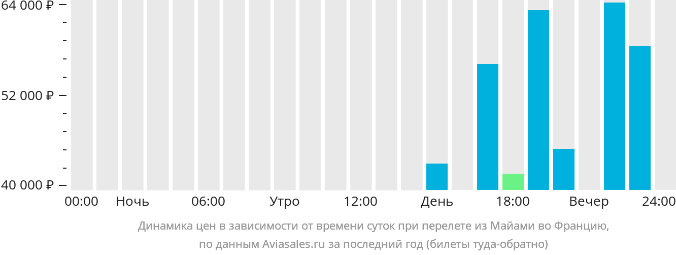 Динамика цен в зависимости от времени вылета из Майами во Францию