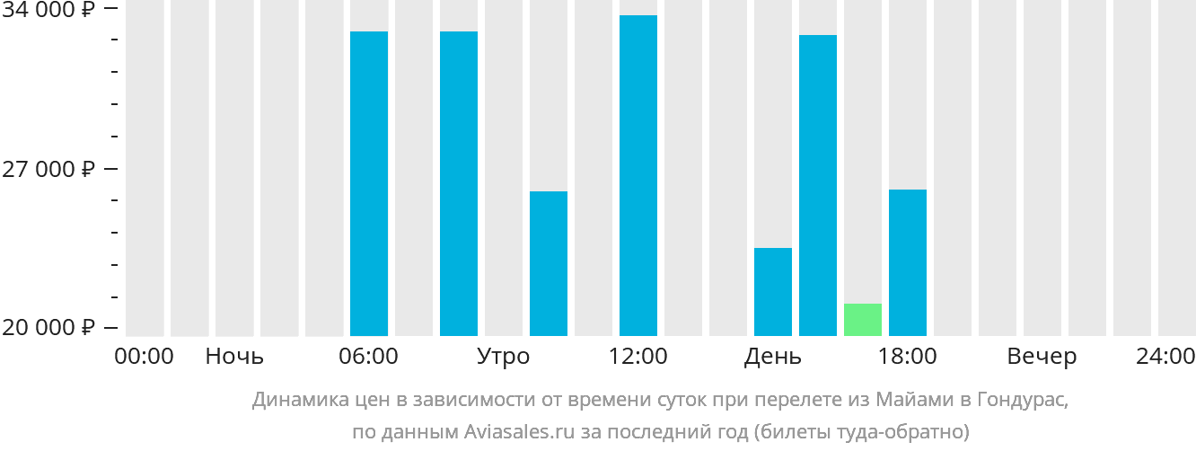 Динамика цен в зависимости от времени вылета из Майами в Гондурас
