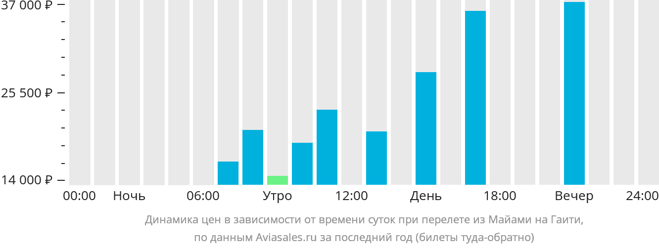 Динамика цен в зависимости от времени вылета из Майами в Гаити