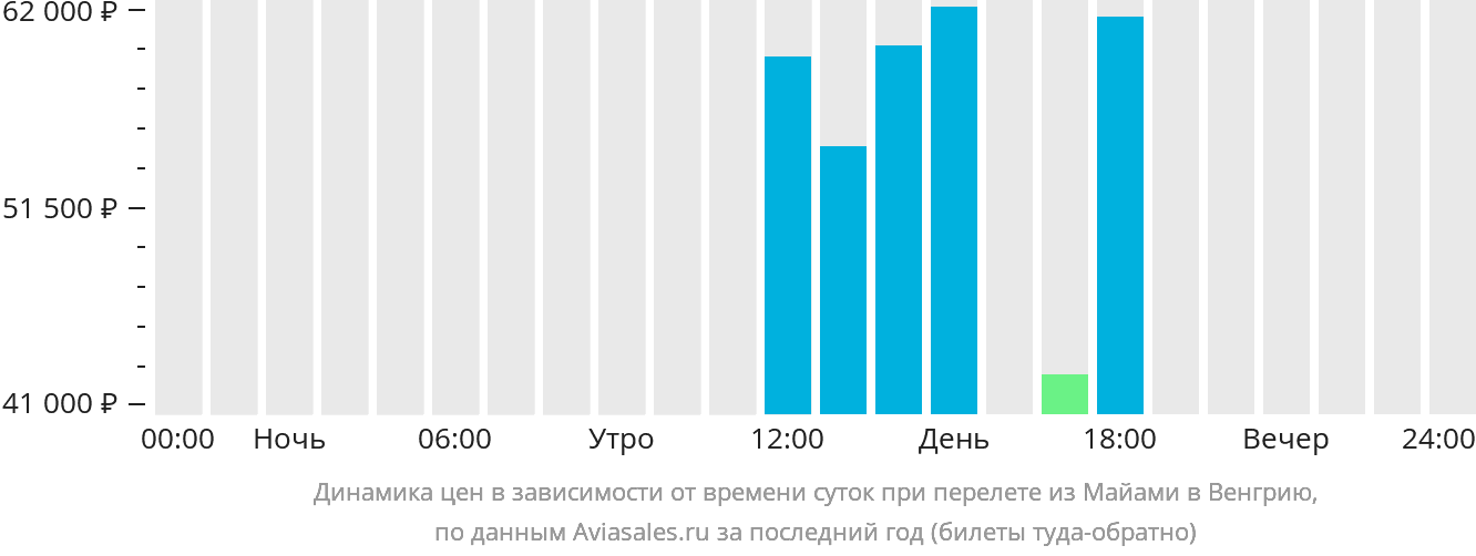 Динамика цен в зависимости от времени вылета из Майами в Венгрию