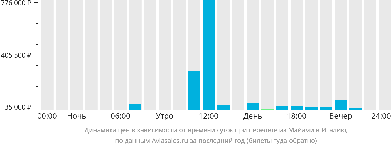 Динамика цен в зависимости от времени вылета из Майами в Италию
