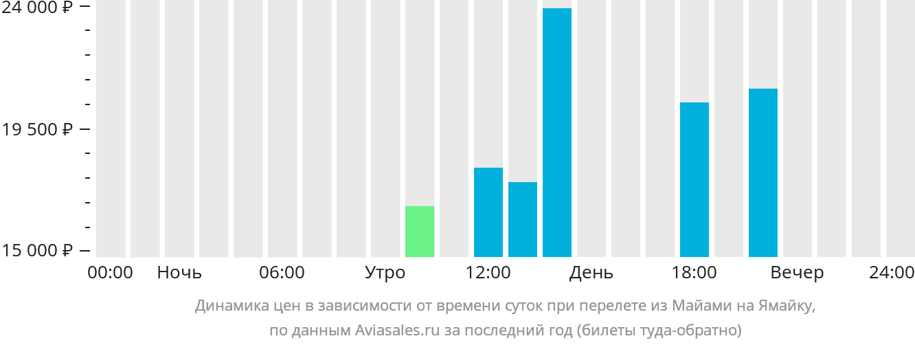 Динамика цен в зависимости от времени вылета из Майами на Ямайку