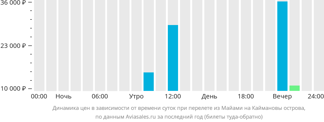 Динамика цен в зависимости от времени вылета из Майами на Каймановы острова