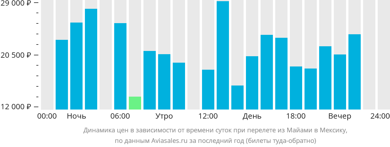 Динамика цен в зависимости от времени вылета из Майами в Мексику