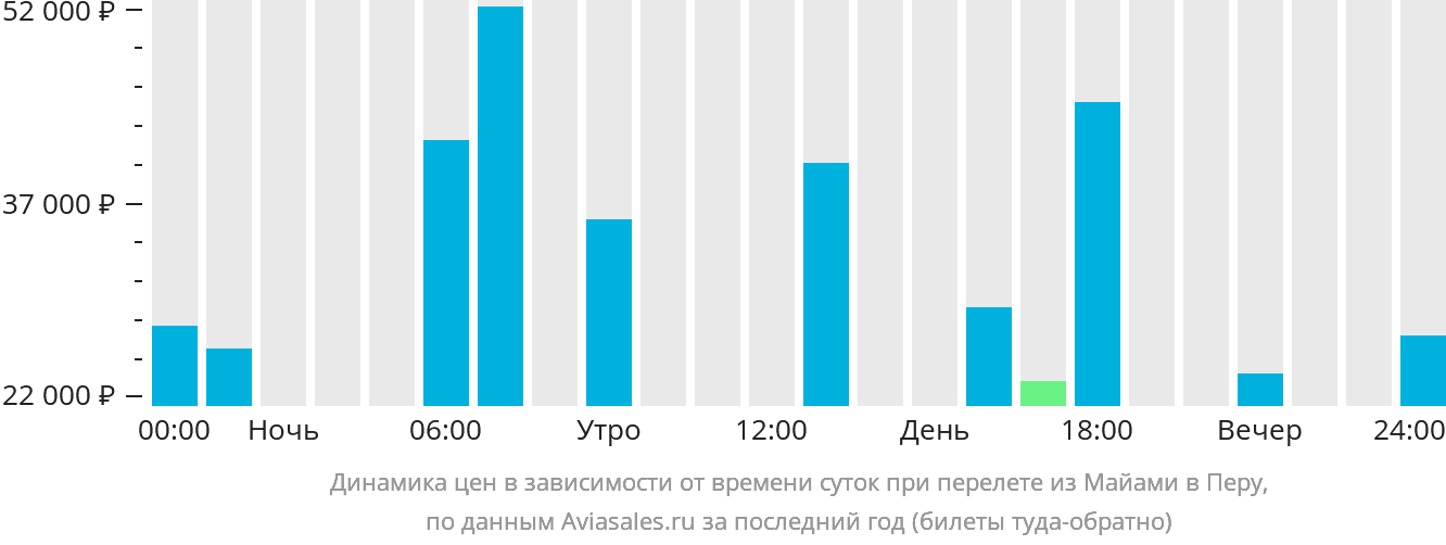 Динамика цен в зависимости от времени вылета из Майами в Перу