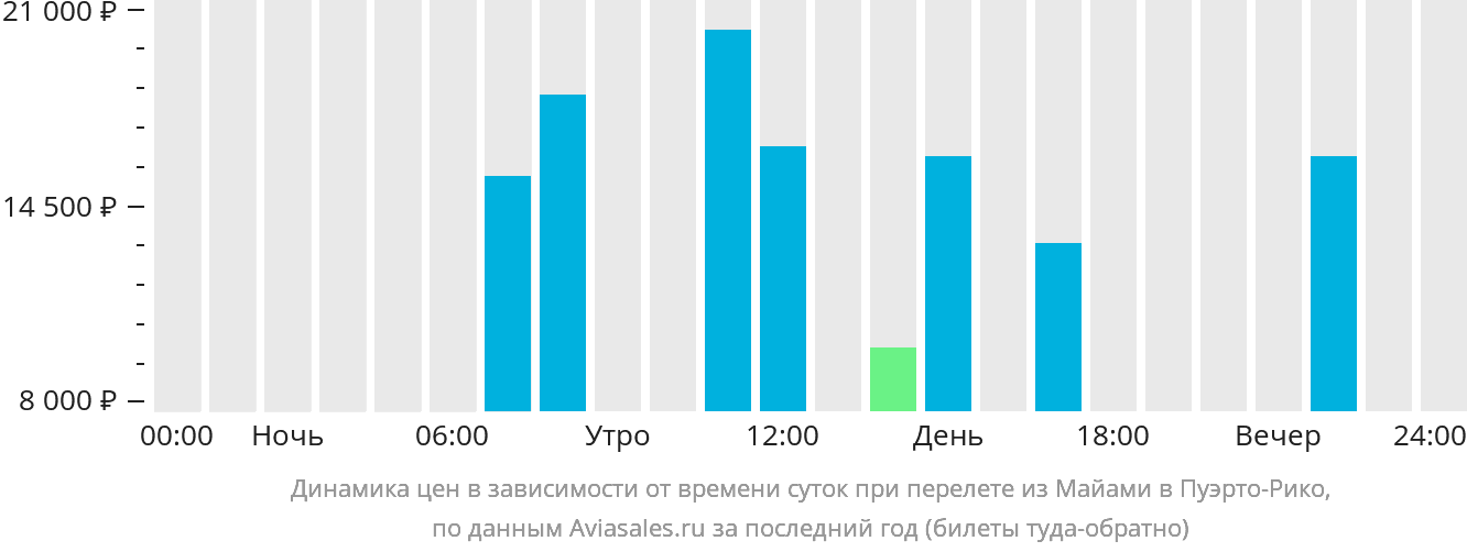 Динамика цен в зависимости от времени вылета из Майами в Пуэрто-Рико