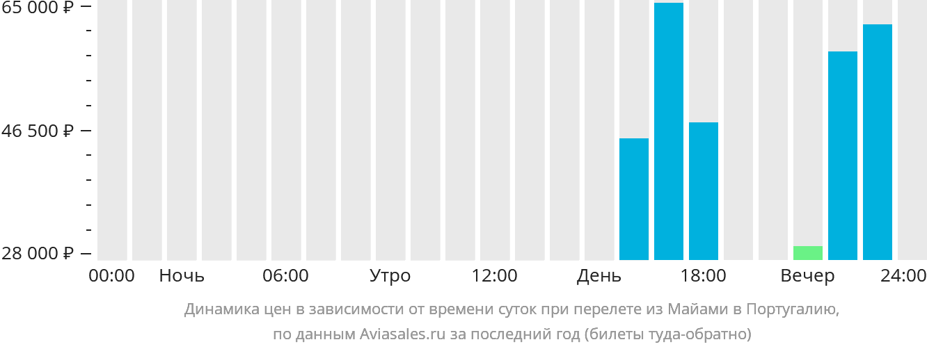 Динамика цен в зависимости от времени вылета из Майами в Португалию