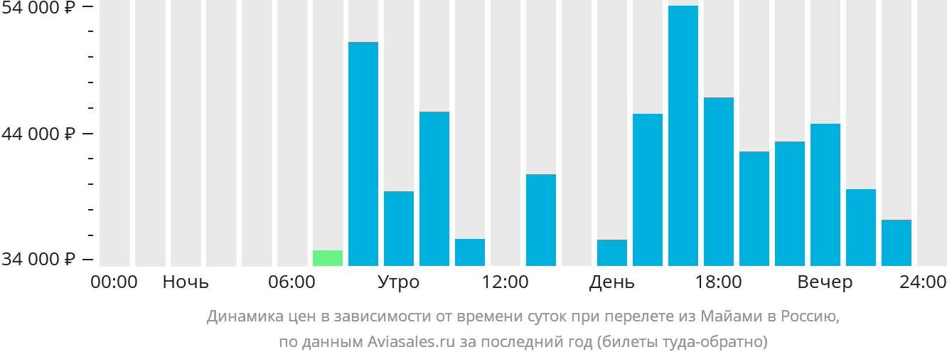 Динамика цен в зависимости от времени вылета из Майами в Россию