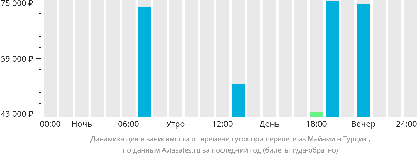Динамика цен в зависимости от времени вылета из Майами в Турцию