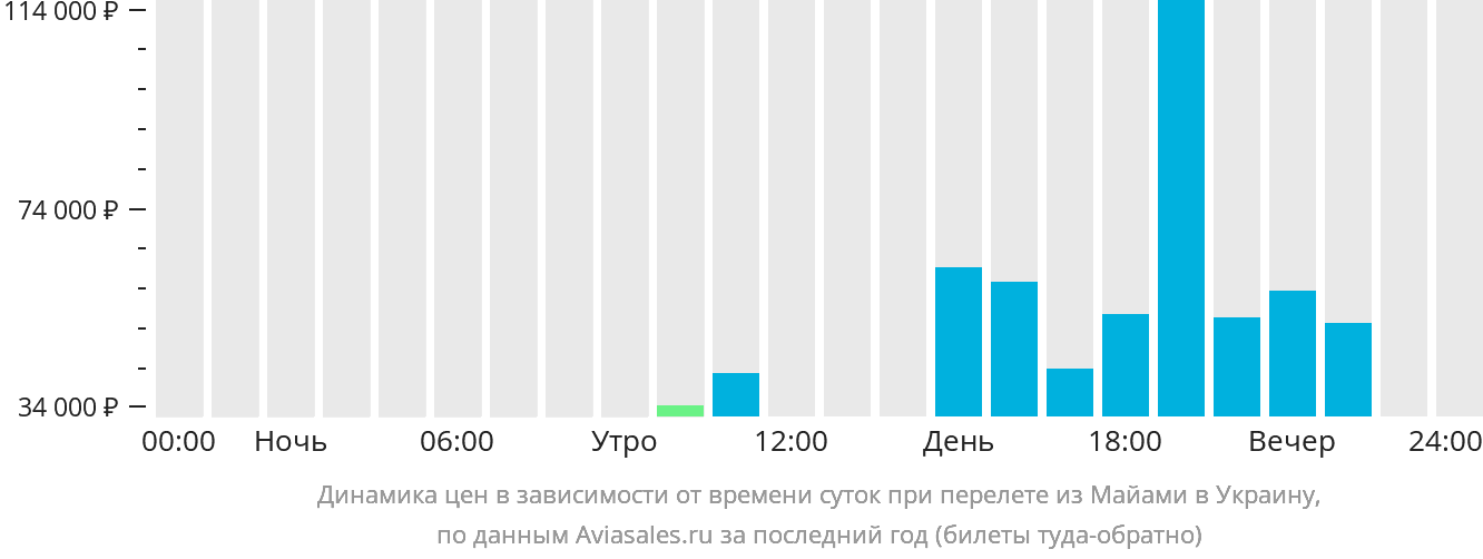 Динамика цен в зависимости от времени вылета из Майами в Украину
