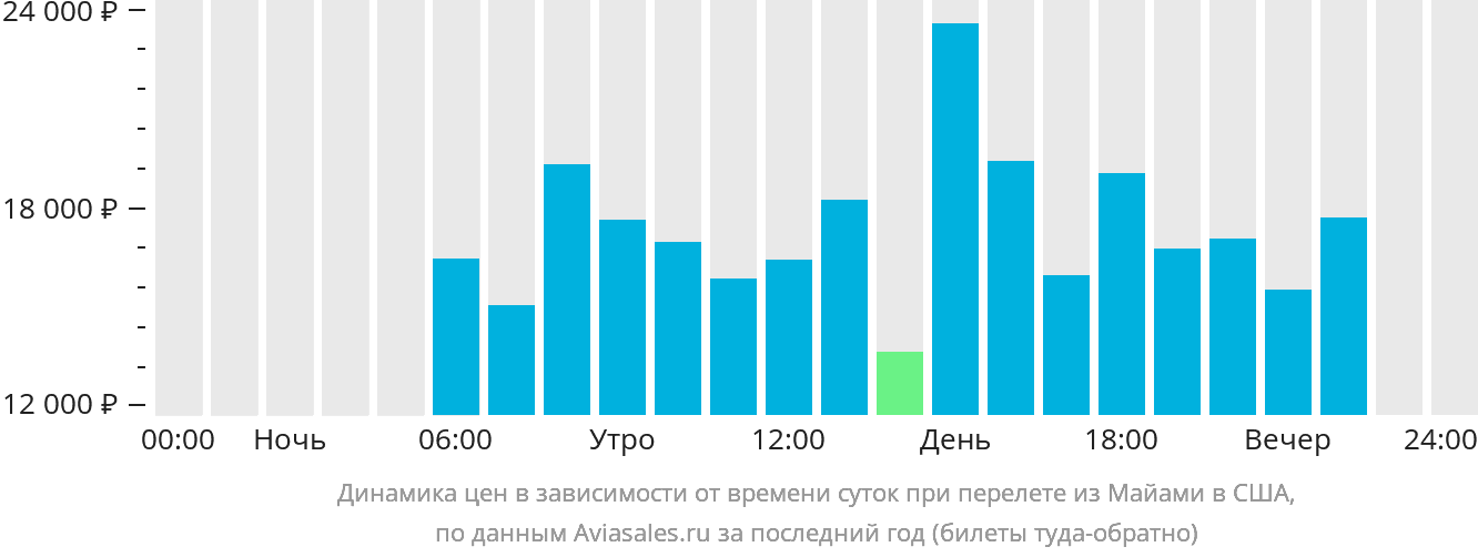 Динамика цен в зависимости от времени вылета из Майами в США