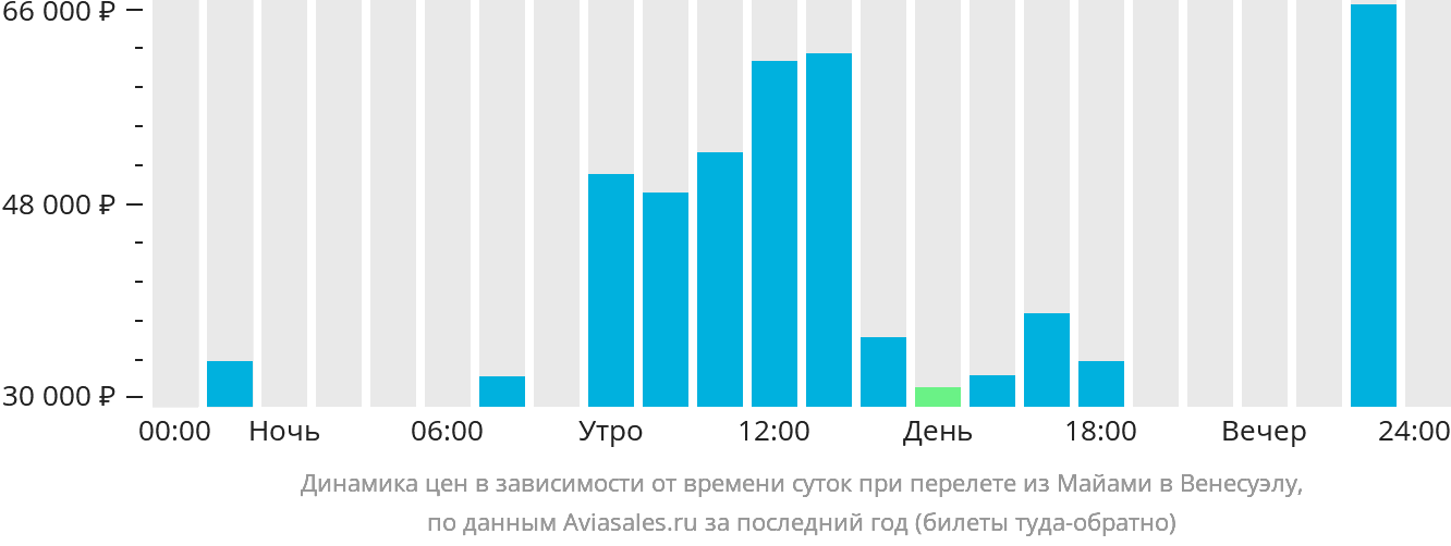 Динамика цен в зависимости от времени вылета из Майами в Венесуэлу