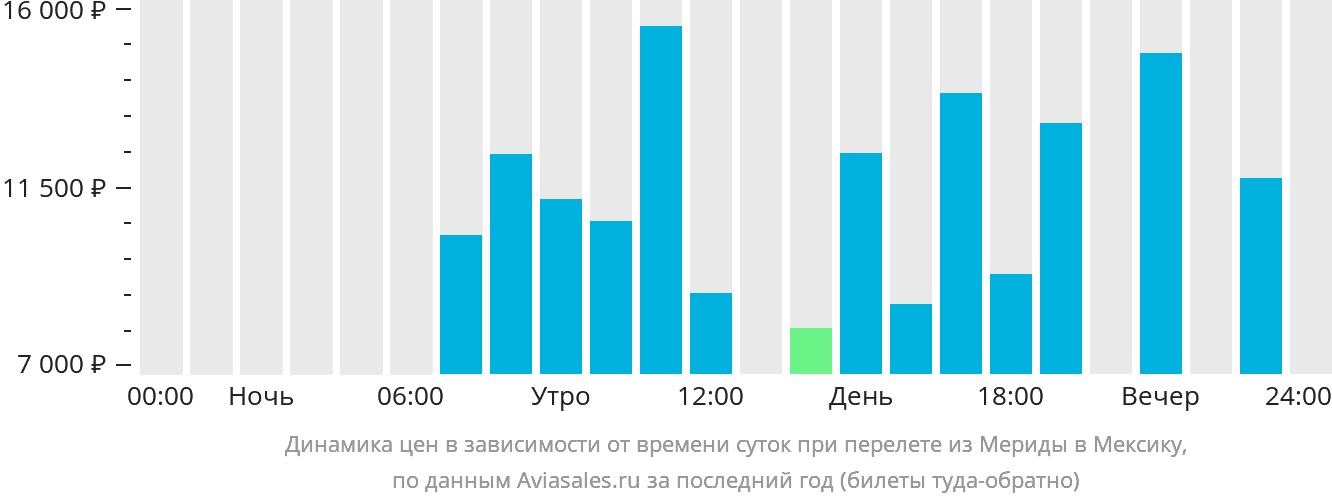 Динамика цен в зависимости от времени вылета из Мериды в Мексику