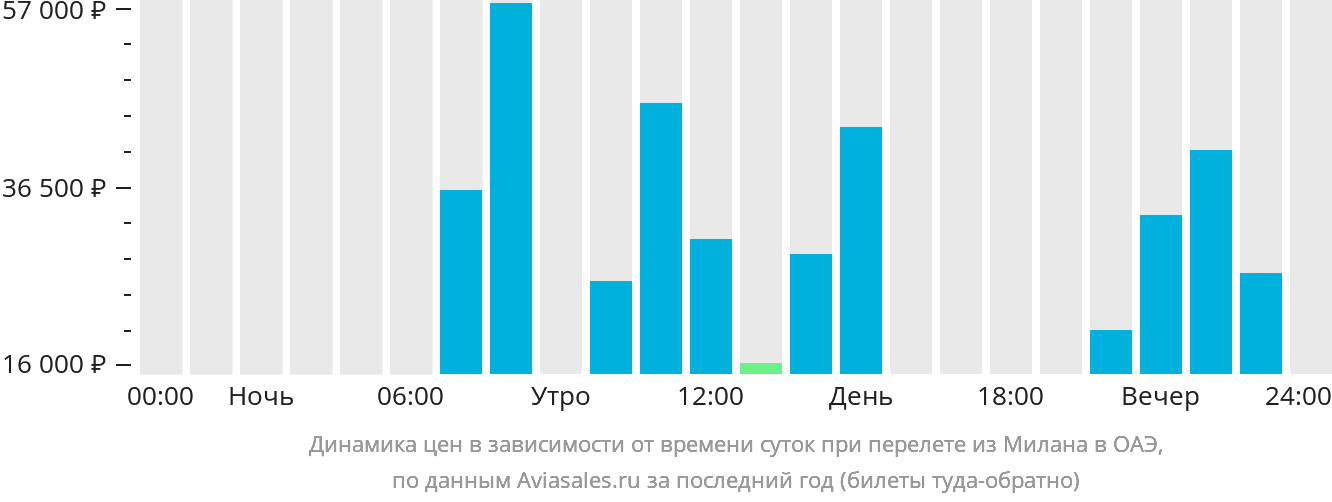 Динамика цен в зависимости от времени вылета из Милана в ОАЭ