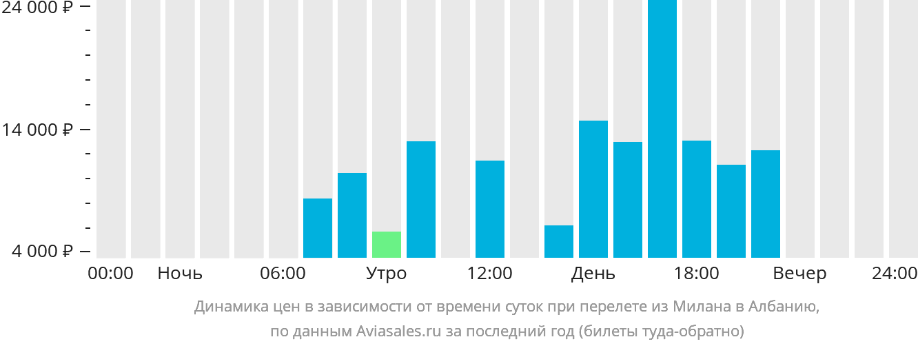 Динамика цен в зависимости от времени вылета из Милана в Албанию