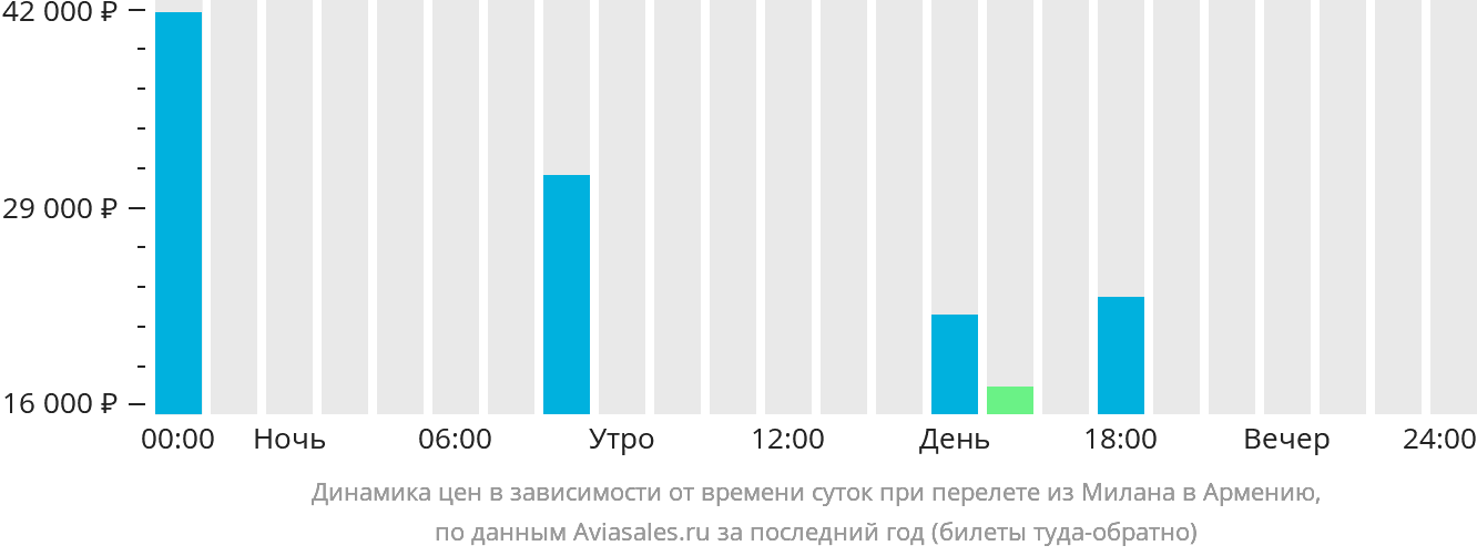 Динамика цен в зависимости от времени вылета из Милана в Армению
