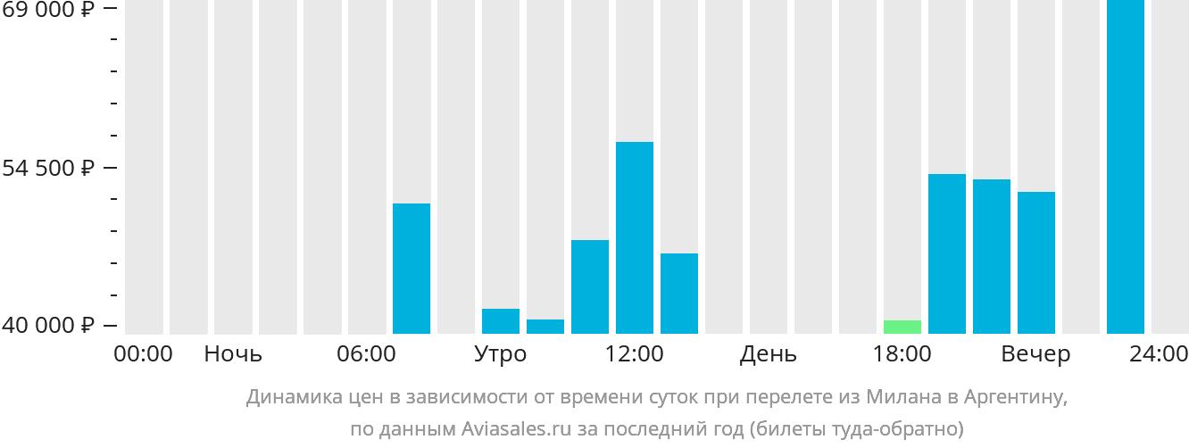 Динамика цен в зависимости от времени вылета из Милана в Аргентину
