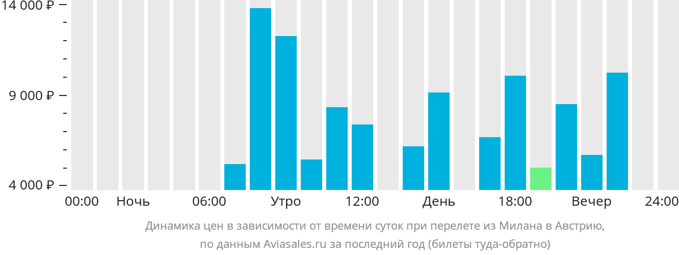 Динамика цен в зависимости от времени вылета из Милана в Австрию