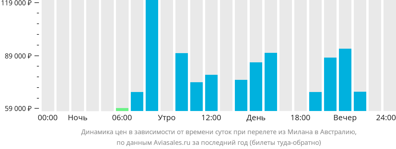 Динамика цен в зависимости от времени вылета из Милана в Австралию