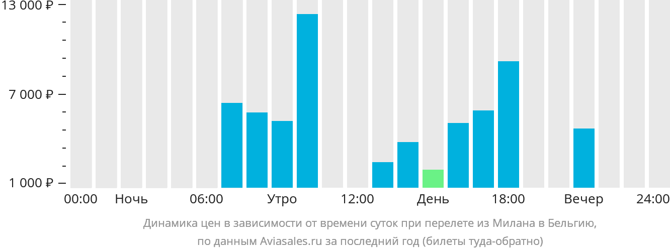 Динамика цен в зависимости от времени вылета из Милана в Бельгию