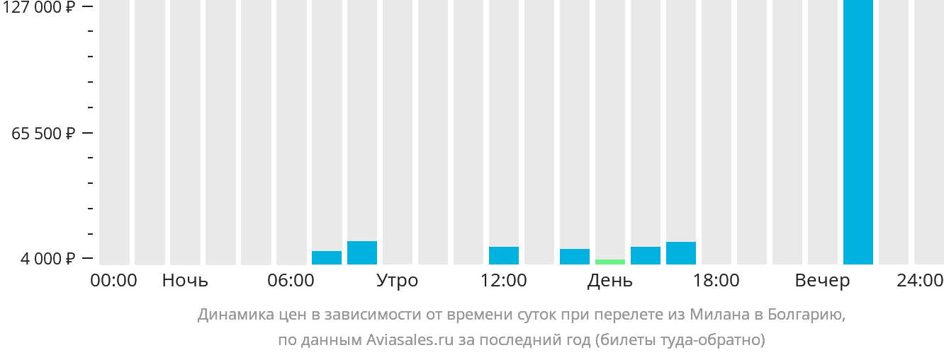 Динамика цен в зависимости от времени вылета из Милана в Болгарию