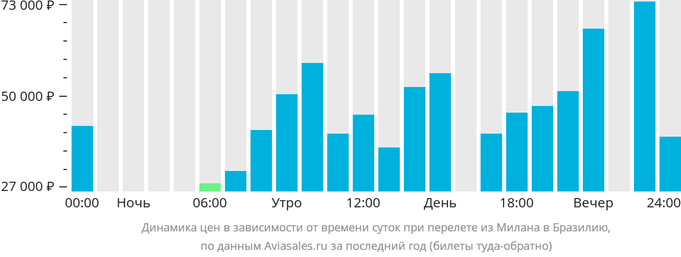 Динамика цен в зависимости от времени вылета из Милана в Бразилию