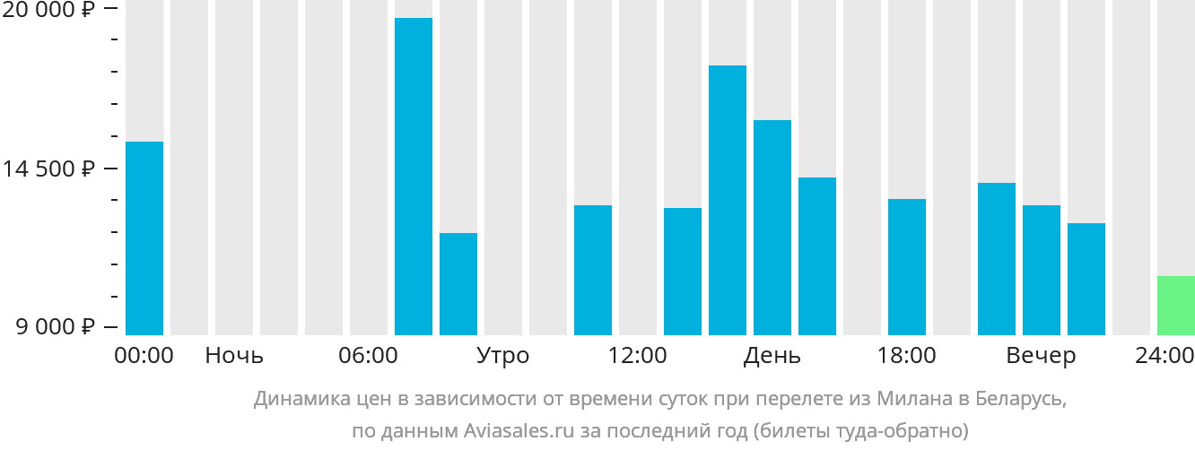 Динамика цен в зависимости от времени вылета из Милана в Беларусь