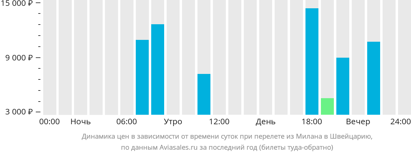Динамика цен в зависимости от времени вылета из Милана в Швейцарию