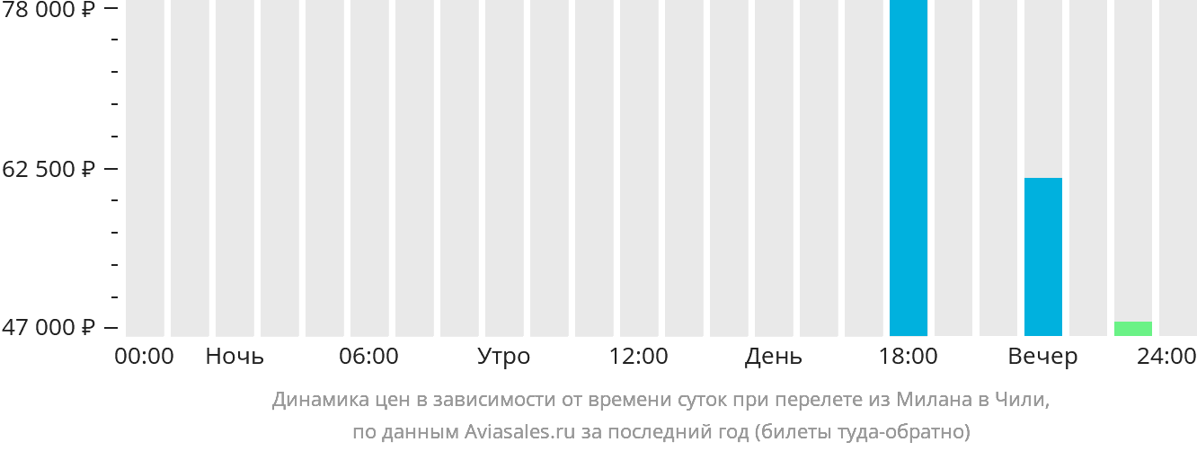 Динамика цен в зависимости от времени вылета из Милана в Чили