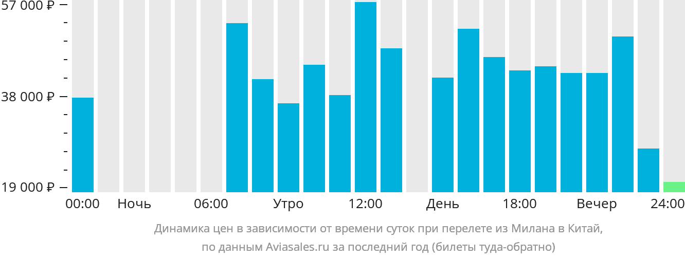 Динамика цен в зависимости от времени вылета из Милана в Китай
