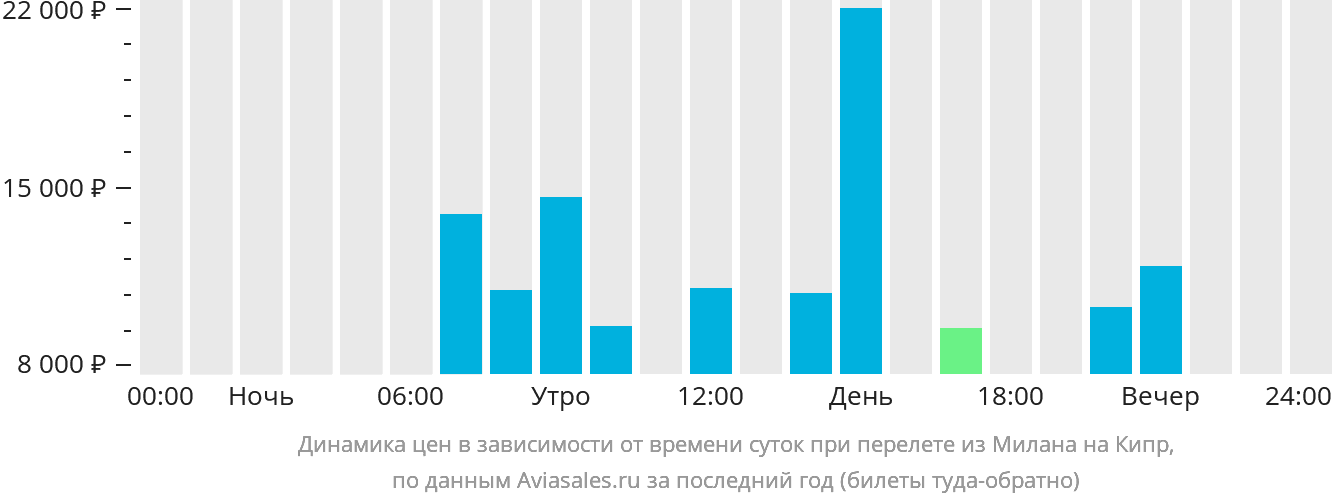 Динамика цен в зависимости от времени вылета из Милана на Кипр