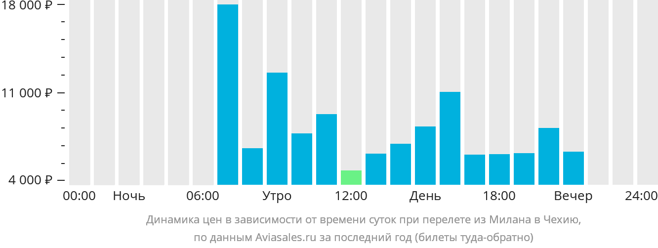 Динамика цен в зависимости от времени вылета из Милана в Чехию