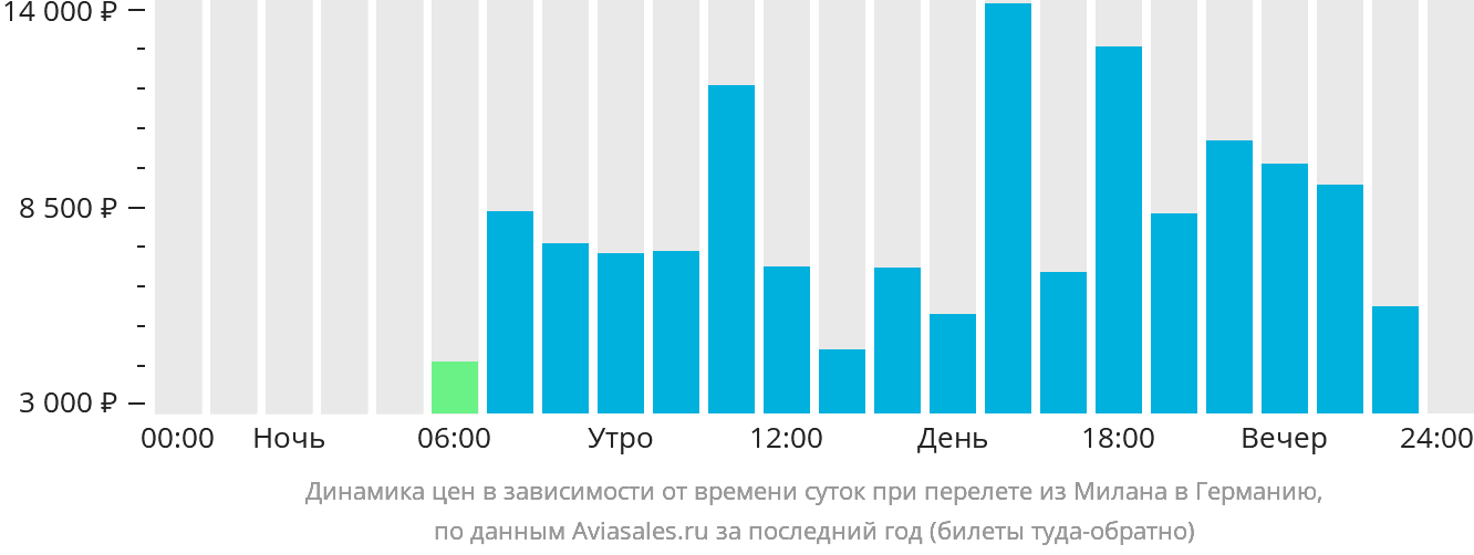 Динамика цен в зависимости от времени вылета из Милана в Германию