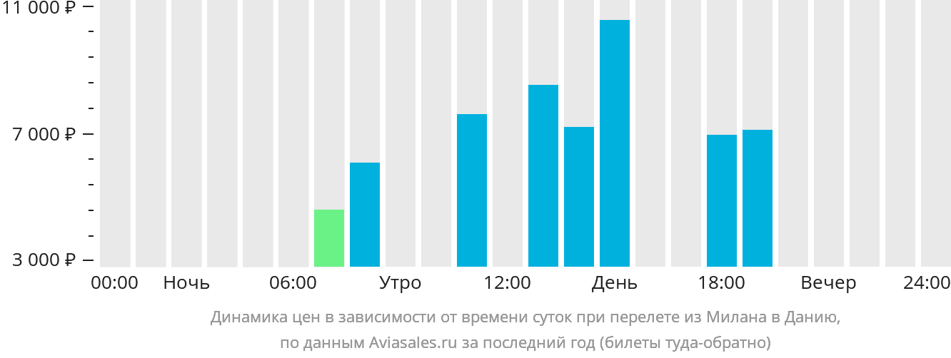 Динамика цен в зависимости от времени вылета из Милана в Данию