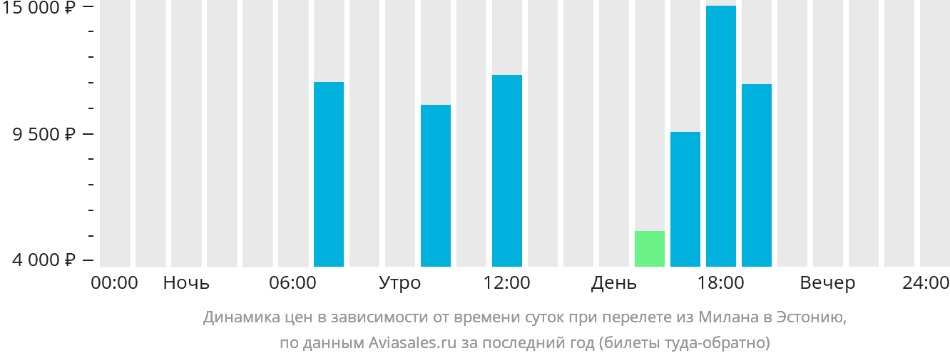 Динамика цен в зависимости от времени вылета из Милана в Эстонию