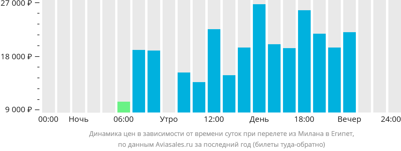 Динамика цен в зависимости от времени вылета из Милана в Египет