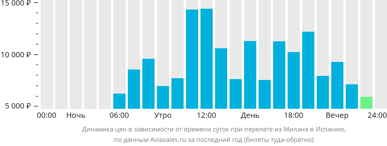 Динамика цен в зависимости от времени вылета из Милана в Испанию