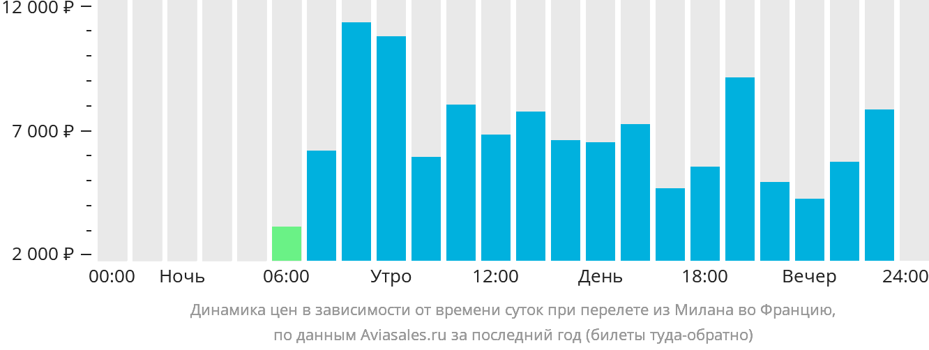 Динамика цен в зависимости от времени вылета из Милана во Францию