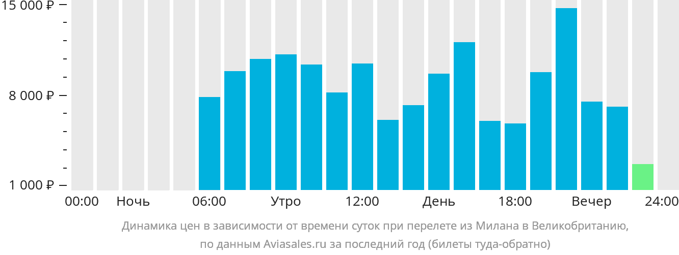 Динамика цен в зависимости от времени вылета из Милана в Великобританию
