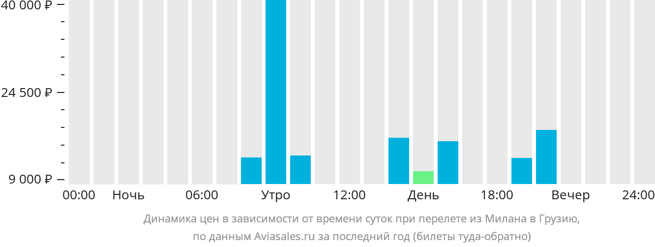 Динамика цен в зависимости от времени вылета из Милана в Грузию