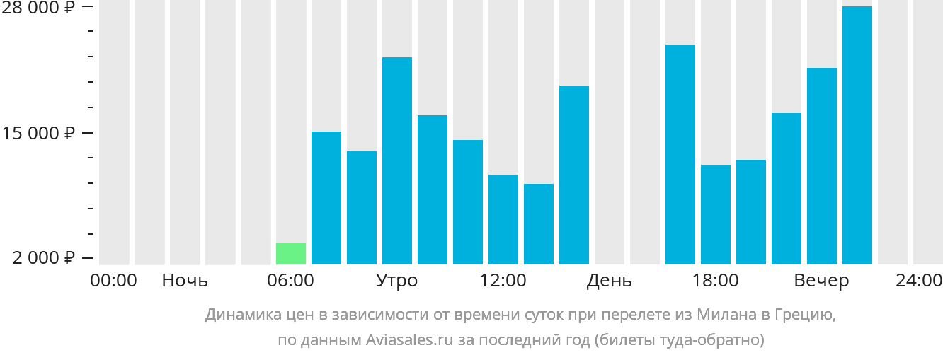 Динамика цен в зависимости от времени вылета из Милана в Грецию