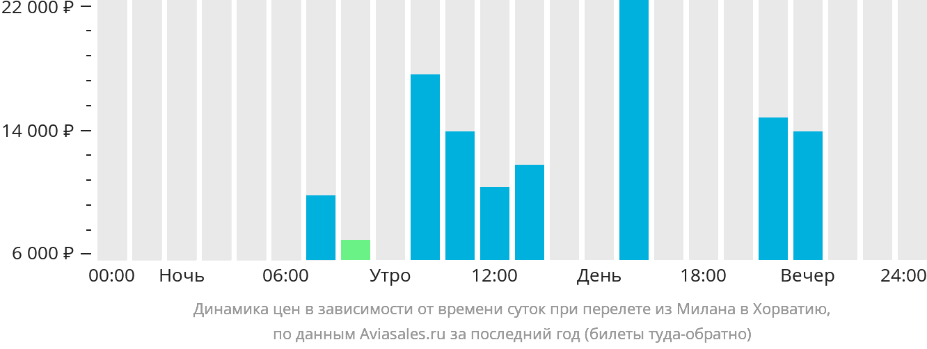 Динамика цен в зависимости от времени вылета из Милана в Хорватию