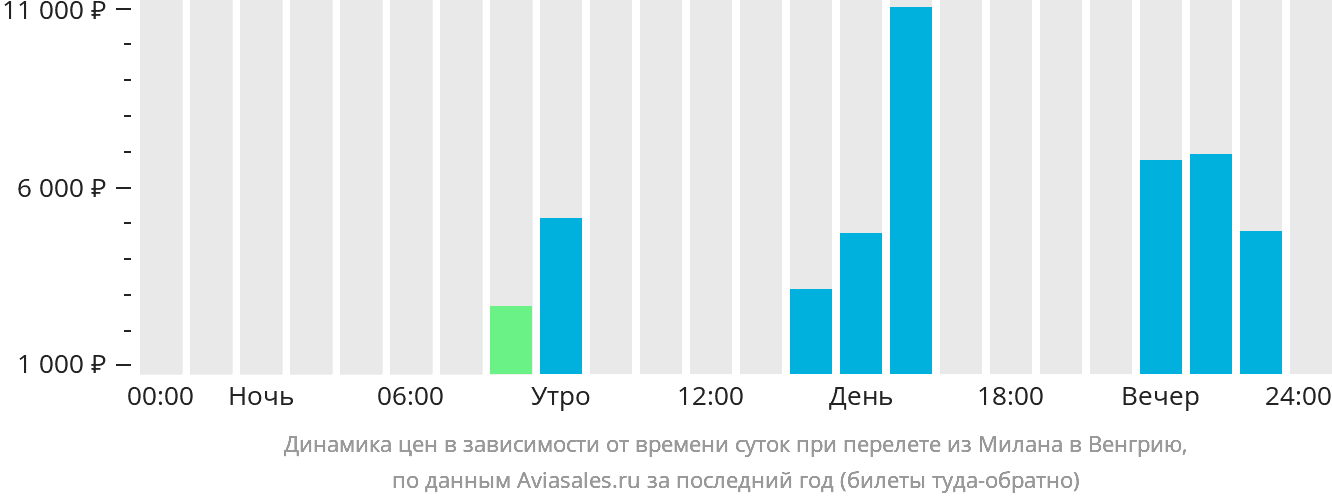 Динамика цен в зависимости от времени вылета из Милана в Венгрию